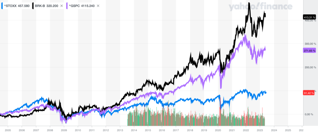 EuroSTOXX600 Berkshire Hathaway SP500