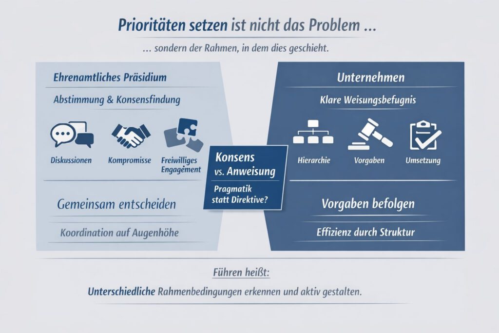 Infografik mit dem Titel Prioritäten setzen ist nicht das Problem, sondern der Rahmen, in dem dies geschieht, die ein ehrenamtliches Präsidium mit Abstimmung und Konsensfindung (Diskussionen, Kompromisse, freiwilliges Engagement) einem Unternehmen mit klarer Weisungsbefugnis (Hierarchie, Vorgaben, Umsetzung) gegenüberstellt. Kernaussage: Konsens vs. Anweisung – führen heißt, unterschiedliche Rahmenbedingungen zu erkennen und aktiv zu gestalten.